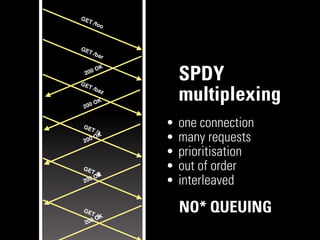 GE
   T   /foo



GE
   T   /ba
           r
          K
 2
GE
   00

   T
      O


       /ba
                   SPDY
 2 00
      O   K
           z
                   multiplexing
 GE
    T  /a
               •   one connection
 20   0O
         K
               •   many requests
               •   prioritisation
 GE
    T   /b
               •   out of order
        OK
 20   0
               •   interleaved

 GE
    T   /c
                   NO* QUEUING
      0 OK
 20
 