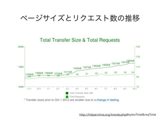 ページサイズとリクエスト数の推移

http://httparchive.org/trends.php#bytesTotal&reqTotal

 