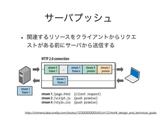 サーバプッシュ
• 関連するリソースをクライアントからリクエ
ストがある前にサーバから送信する

http://chimera.labs.oreilly.com/books/1230000000545/ch12.html#_design_and_technical_goals

 