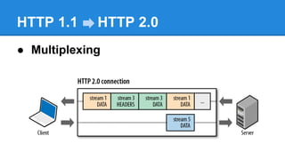 HTTP 1.1

HTTP 2.0

● Multiplexing

 