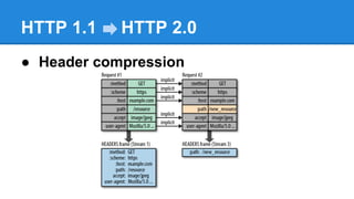 HTTP 1.1

HTTP 2.0

● Header compression

 
