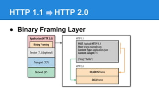 HTTP 1.1

HTTP 2.0

● Binary Framing Layer

 