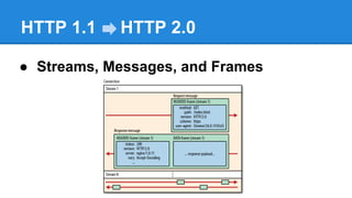 HTTP 1.1

HTTP 2.0

● Streams, Messages, and Frames

 