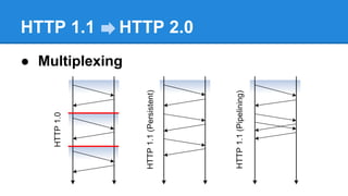 HTTP 1.1

HTTP 2.0

● Multiplexing

 