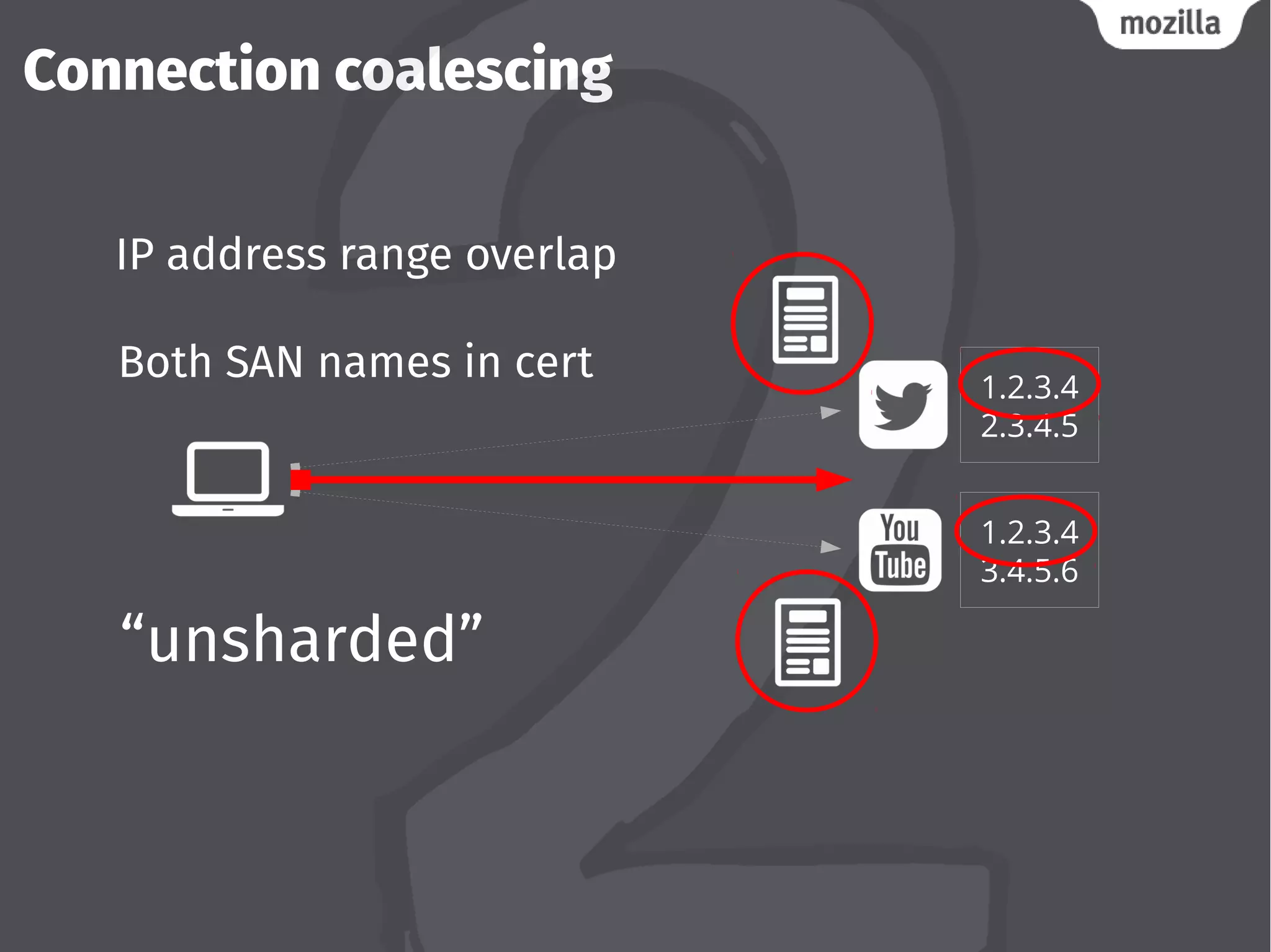Connection coalescing
1.2.3.4
2.3.4.5
1.2.3.4
3.4.5.6
IP address range overlap
Both SAN names in cert
“unsharded”
 