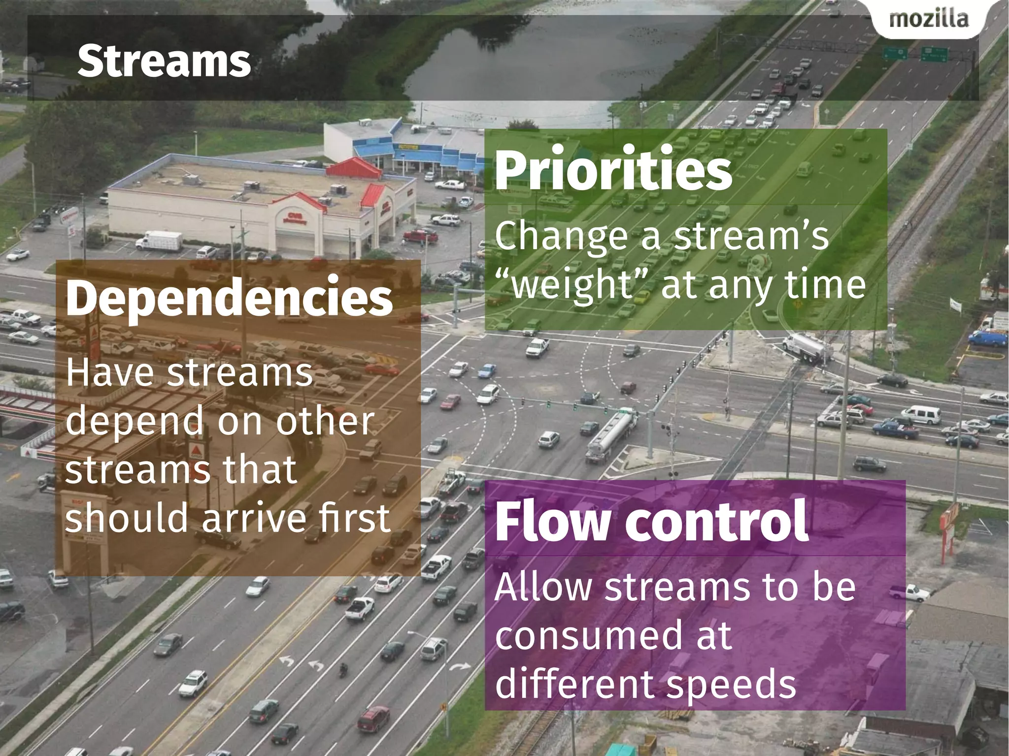 Streams
Dependencies
Flow control
Have streams
depend on other
streams that
should arrive first
Priorities
Change a stream’s
“weight” at any time
Allow streams to be
consumed at
different speeds
 