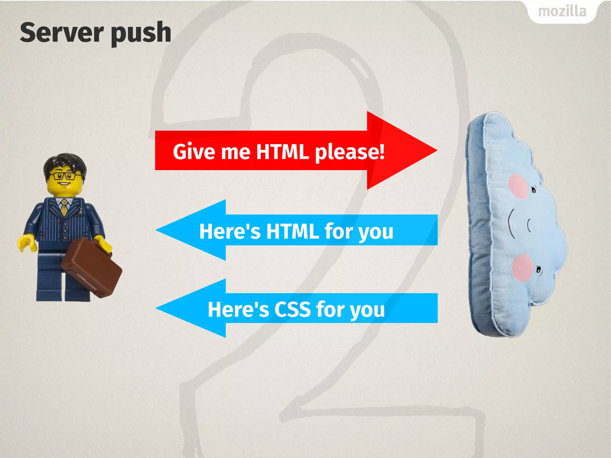 Server push
Give me HTML please!
Here's HTML for you
Here's CSS for you
 