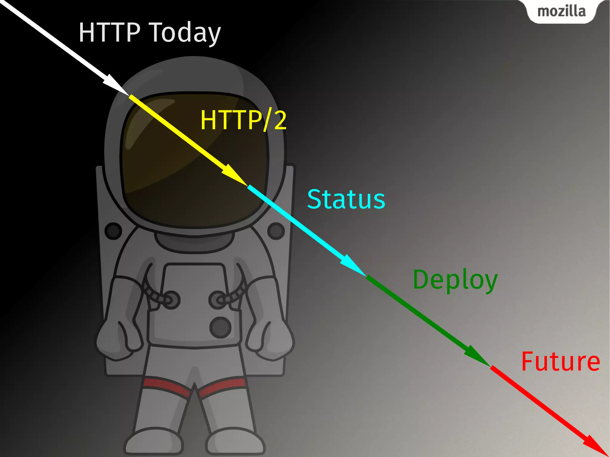 Future
HTTP Today
HTTP/2
Status
Deploy
 