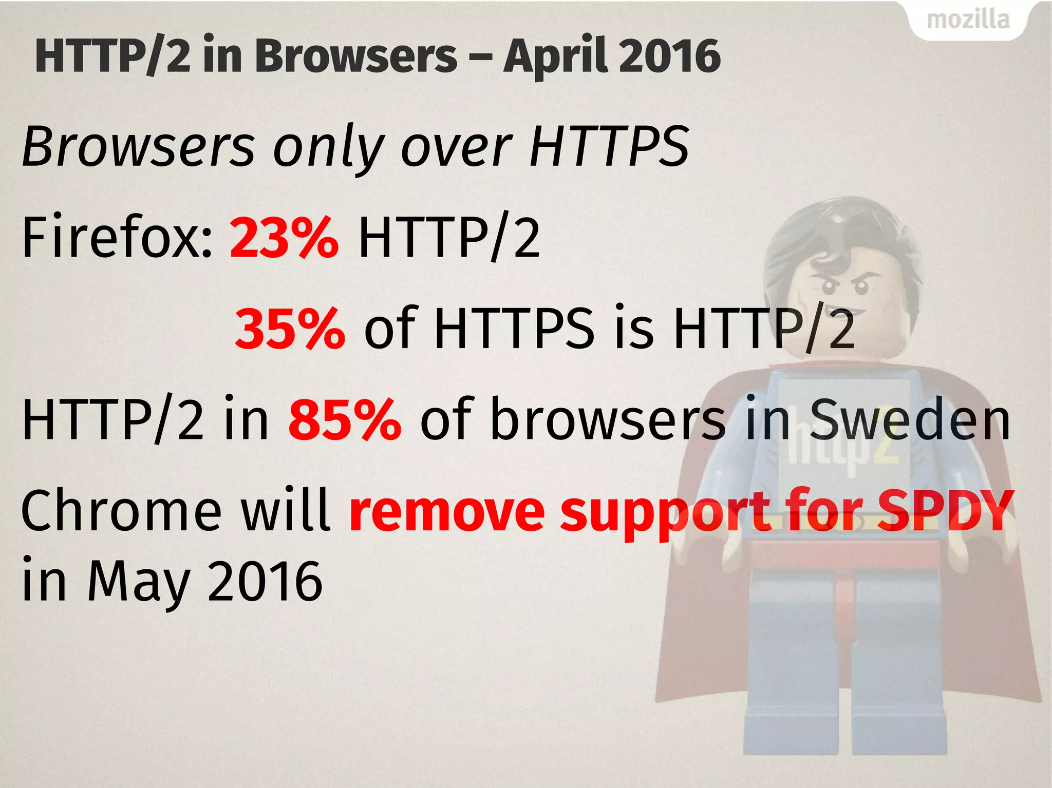 HTTP/2 in Browsers – April 2016
Browsers only over HTTPS
Firefox: 23% HTTP/2
35% of HTTPS is HTTP/2
HTTP/2 in 85% of browsers in Sweden
Chrome will remove support for SPDY
in May 2016
 