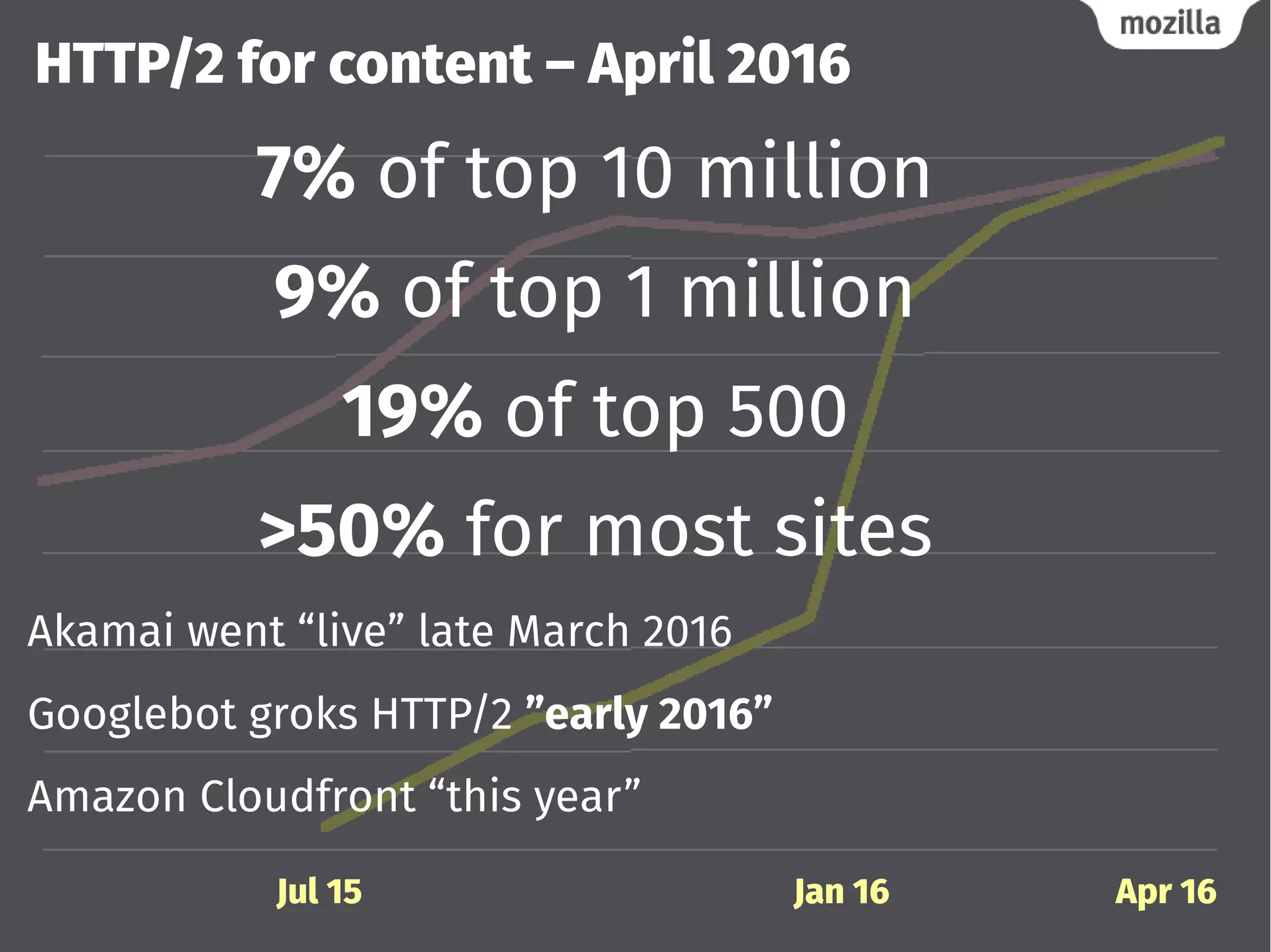 HTTP/2 for content – April 2016
7% of top 10 million
9% of top 1 million
19% of top 500
>50% for most sites
Akamai went “live” late March 2016
Googlebot groks HTTP/2 ”early 2016”
Amazon Cloudfront “this year”
Jul 15 Jan 16 Apr 16Jan 16
 