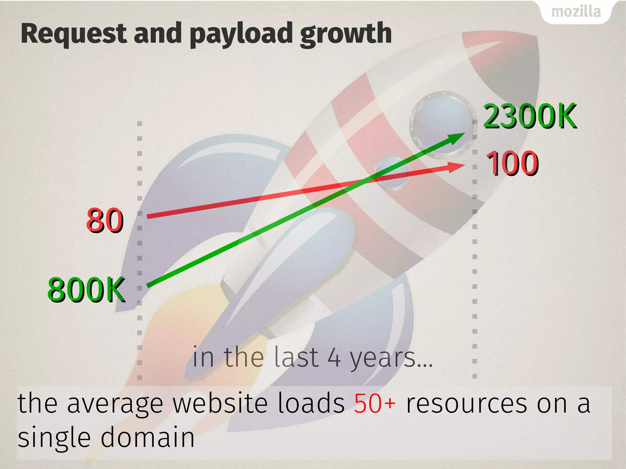 Request and payload growth
in the last 4 years...
8080
100100
800K800K
2300K2300K
the average website loads 50+ resources on a
single domain
 