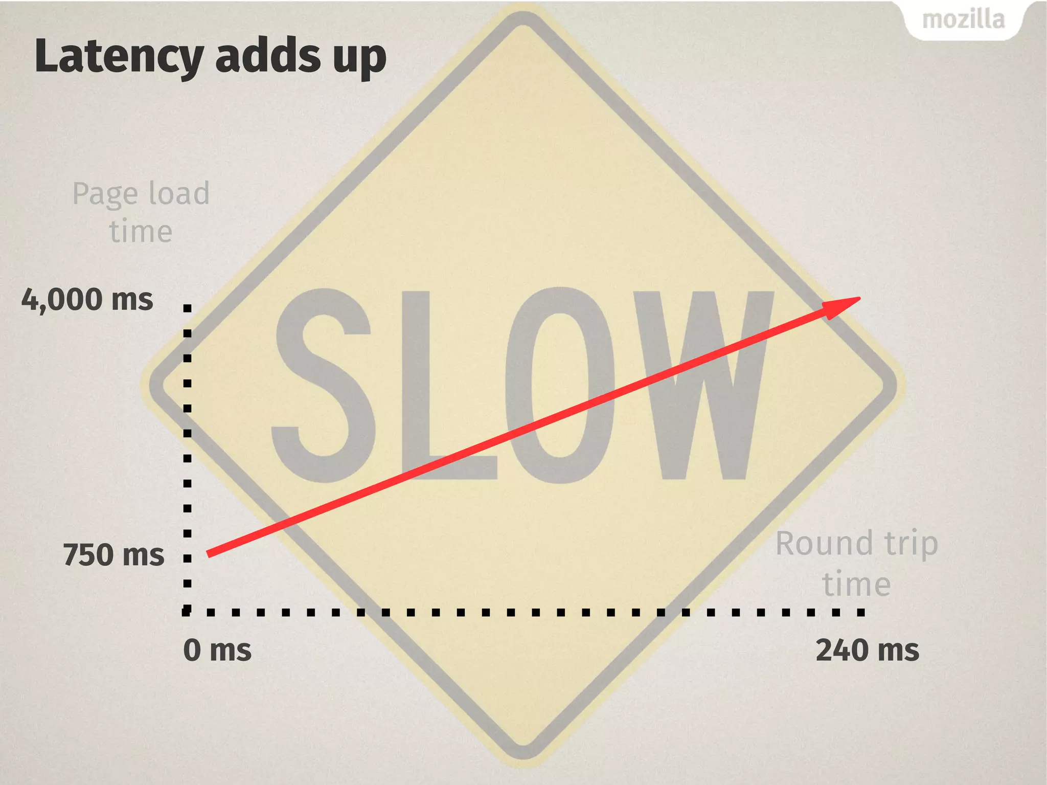 Latency adds up
4,000 ms
750 ms
Page load
time
Round trip
time
0 ms 240 ms
 