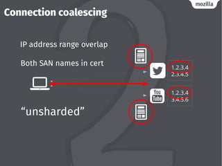 Connection coalescing
1.2.3.4
2.3.4.5
1.2.3.4
3.4.5.6
IP address range overlap
Both SAN names in cert
“unsharded”
 