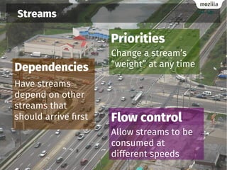 Streams
Dependencies
Flow control
Have streams
depend on other
streams that
should arrive first
Priorities
Change a stream’s
“weight” at any time
Allow streams to be
consumed at
different speeds
 