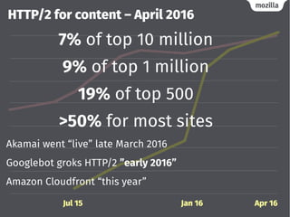 HTTP/2 for content – April 2016
7% of top 10 million
9% of top 1 million
19% of top 500
>50% for most sites
Akamai went “live” late March 2016
Googlebot groks HTTP/2 ”early 2016”
Amazon Cloudfront “this year”
Jul 15 Jan 16 Apr 16Jan 16
 