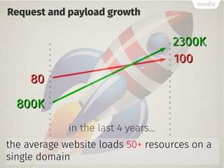 Request and payload growth
in the last 4 years...
8080
100100
800K800K
2300K2300K
the average website loads 50+ resources on a
single domain
 