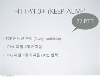 HTTP/1.0+ (KEEP-ALIVE) 
? TCP ??? ?? (3-way handshake) 
? HTML ?? 1? ??? 
? PNG ?? 1? ??? (20? ??) 
22 RTT 
14? 10? 21? ??? 
 