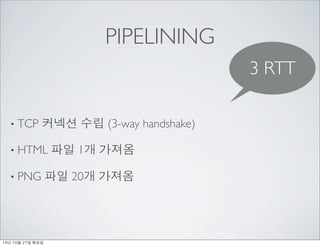 PIPELINING 
? TCP ??? ?? (3-way handshake) 
? HTML ?? 1? ??? 
? PNG ?? 20? ??? 
3 RTT 
14? 10? 21? ??? 
 