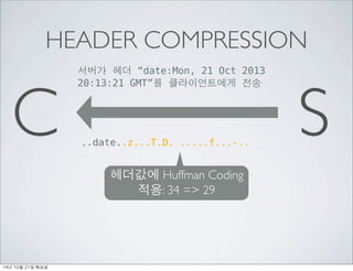 HEADER COMPRESSION 
??? ?? date:Mon, 21 Oct 2013 
20:13:21 GMT? ??????? ?? 
C S 
..date..z...T.D. .....f...-.. 
???? Huffman Coding 
??: 34 => 29 
14? 10? 21? ??? 
 