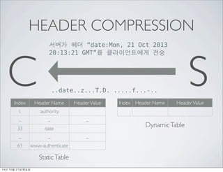 HEADER COMPRESSION 
??? ?? date:Mon, 21 Oct 2013 
C 20:13:21 GMT? ??????? ?? 
S ..date..z...T.D. .....f...-.. 
Index Header Name Header Value 
1 :authority 
... ... ... 
33 date 
... ... ... 
61 www-authenticate 
Static Table 
Index Header Name Header Value 
Dynamic Table 
14? 10? 21? ??? 
 