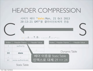HEADER COMPRESSION 
??? ?? date:Mon, 21 Oct 2013 
C 20:13:21 GMT? ??????? ?? 
S ....z...T.D. .....f...-.. 
Index Header Name Header Value 
1 :authority 
... ... ... 
33 date 
... ... ... 
61 www-authenticate 
Static Table 
Index Header Name Header Value 
Dynamic Table 
?? ??? Static Table 
???? ??: 29 => 24 
14? 10? 21? ??? 
 