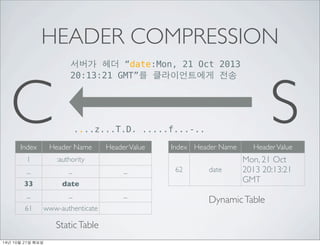 HEADER COMPRESSION 
??? ?? date:Mon, 21 Oct 2013 
C 20:13:21 GMT? ??????? ?? 
S ....z...T.D. .....f...-.. 
Index Header Name Header Value 
1 :authority 
... ... ... 
33 date 
... ... ... 
61 www-authenticate 
Static Table 
Index Header Name Header Value 
62 date 
Mon, 21 Oct 
2013 20:13:21 
GMT 
Dynamic Table 
14? 10? 21? ??? 
 