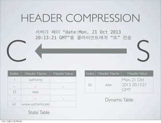 HEADER COMPRESSION 
??? ?? date:Mon, 21 Oct 2013 
C 20:13:21 GMT? ??????? ? ?? 
S 
Index Header Name Header Value 
1 :authority 
... ... ... 
33 date 
... ... ... 
61 www-authenticate 
Static Table 
Index Header Name Header Value 
62 date 
Mon, 21 Oct 
2013 20:13:21 
GMT 
Dynamic Table 
14? 10? 21? ??? 
 