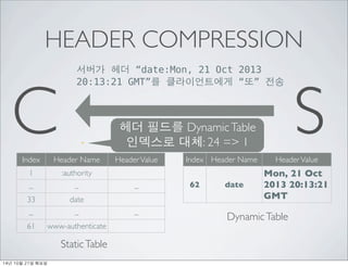 HEADER COMPRESSION 
??? ?? date:Mon, 21 Oct 2013 
C 20:13:21 GMT? ??????? ? ?? 
S 
Index Header Name Header Value 
1 :authority 
... ... ... 
33 date 
... ... ... 
61 www-authenticate 
Static Table 
Index Header Name Header Value 
62 date 
Mon, 21 Oct 
2013 20:13:21 
GMT 
Dynamic Table 
. 
?? ??? Dynamic Table 
???? ??: 24 => 1 
14? 10? 21? ??? 
 