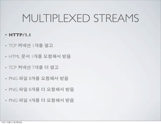 MULTIPLEXED STREAMS 
? HTTP/1.1 
? TCP ??? 1?? ?? 
? HTML ?? 1?? ???? ?? 
? TCP ??? 7?? ? ?? 
? PNG ?? 8?? ???? ?? 
? PNG ?? 8?? ? ???? ?? 
? PNG ?? 4?? ? ???? ?? 
14? 10? 21? ??? 
 