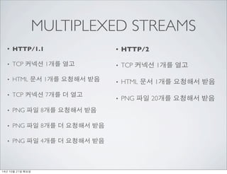 MULTIPLEXED STREAMS 
? HTTP/1.1 
? TCP ??? 1?? ?? 
? HTML ?? 1?? ???? ?? 
? TCP ??? 7?? ? ?? 
? PNG ?? 8?? ???? ?? 
? PNG ?? 8?? ? ???? ?? 
? PNG ?? 4?? ? ???? ?? 
? HTTP/2 
? TCP ??? 1?? ?? 
? HTML ?? 1?? ???? ?? 
? PNG ?? 20?? ???? ?? 
14? 10? 21? ??? 
 