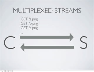 MULTIPLEXED STREAMS 
GET /a.png 
GET /b.png 
GET /c.png 
... 
C S 
14? 10? 21? ??? 
 