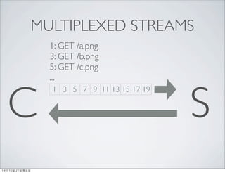 MULTIPLEXED STREAMS 
1: GET /a.png 
3: GET /b.png 
5: GET /c.png 
... 
C 1 3 5 7 9 11 13 15 17 19 
S 
14? 10? 21? ??? 
 