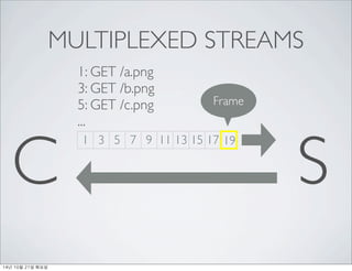 MULTIPLEXED STREAMS 
1: GET /a.png 
3: GET /b.png 
5: GET /c.png 
Frame 
... 
C 1 3 5 7 9 11 13 15 17 19 
S 
14? 10? 21? ??? 
 