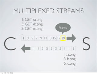 MULTIPLEXED STREAMS 
C 1 3 5 7 9 11 13 15 17 19 
S 1 1 3 5 5 3 5 1 1 3 1: a.png 
3: b.png 
5: c.png 
... 
Frame 
1: GET /a.png 
3: GET /b.png 
5: GET /c.png 
... 
14? 10? 21? ??? 
 