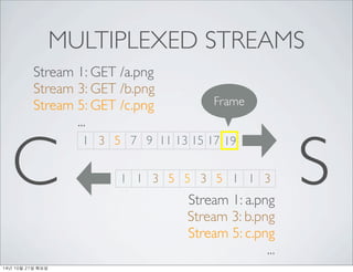 MULTIPLEXED STREAMS 
Stream 1: GET /a.png 
Stream 3: GET /b.png 
Stream 5: GET /c.png 
... 
C 1 3 5 7 9 11 13 15 17 19 
S 
1 1 3 5 5 3 5 1 1 3 Stream 1: a.png 
Stream 3: b.png 
Stream 5: c.png 
... 
Frame 
14? 10? 21? ??? 
 