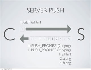 SERVER PUSH 
C 1 
S 
1 1 1 1 2 1 2 4 1 4 1: PUSH_PROMISE (2: a.png) 
1: PUSH_PROMISE (4: b.png) 
1: a.html 
2: a.png 
4: b.png 
1: GET /a.html 
14? 10? 21? ??? 
 