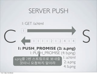 SERVER PUSH 
C 1 
S 
1 1 1 1 2 1 2 4 1 4 1: PUSH_PROMISE (2: a.png) 
1: PUSH_PROMISE (4: b.png) 
1: a.html 
2: a.png 
4: b.png 
1: GET /a.html 
a.png? 2? ????? ??? 
??? ???? ??? 
14? 10? 21? ??? 
 