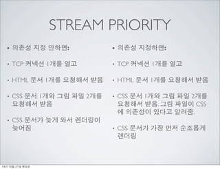 STREAM PRIORITY 
? ??? ?? ???: 
? TCP ??? 1?? ?? 
? HTML ?? 1?? ???? ?? 
? CSS ?? 1?? ?? ?? 2?? 
???? ?? 
? CSS ??? ?? ?? ???? 
??? 
? ??? ????: 
? TCP ??? 1?? ?? 
? HTML ?? 1?? ???? ?? 
? CSS ?? 1?? ?? ?? 2?? 
???? ??. ?? ??? CSS 
? ???? ??? ???. 
? CSS ??? ?? ?? ???? 
??? 
14? 10? 21? ??? 
 