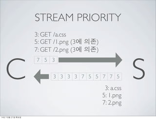STREAM PRIORITY 
C 7 5 3 
S 
3 3 3 3 7 5 5 7 7 5 3: a.css 
5: 1.png 
7: 2.png 
3: GET /a.css 
5: GET /1.png (3? ??) 
7: GET /2.png (3? ??) 
14? 10? 21? ??? 
 