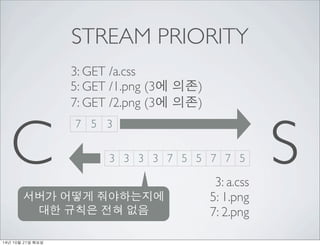 STREAM PRIORITY 
C 7 5 3 
S 
3 3 3 3 7 5 5 7 7 5 3: a.css 
5: 1.png 
7: 2.png 
3: GET /a.css 
5: GET /1.png (3? ??) 
7: GET /2.png (3? ??) 
??? ??? ?????? 
?? ??? ?? ?? 
14? 10? 21? ??? 
 