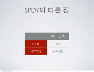 SPDY? ?? ? 
?? ?? 
SPDY 
HTTP/2 
zlib 
HPACK 
14? 10? 21? ??? 
 