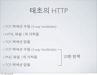 ??? HTTP 
? TCP ??? ?? (3-way handshake) 
? HTML ?? 1? ??? 
? TCP ??? ?? 
? TCP ??? ?? (3-way handshake) 
? PNG ?? 1? ??? 
? TCP ??? ?? 
20? ?? 
14? 10? 21? ??? 
 