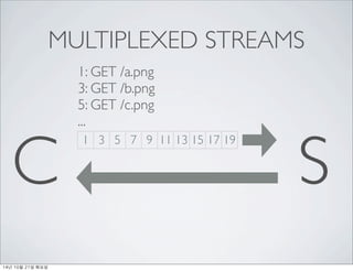 MULTIPLEXED STREAMS 
1: GET /a.png 
3: GET /b.png 
5: GET /c.png 
... 
C 1 3 5 7 9 11 13 15 17 19 
S 
14년 10월 21일 화요일 
 