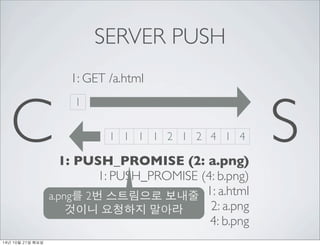 SERVER PUSH 
C 1 
S 
1 1 1 1 2 1 2 4 1 4 1: PUSH_PROMISE (2: a.png) 
1: PUSH_PROMISE (4: b.png) 
1: a.html 
2: a.png 
4: b...