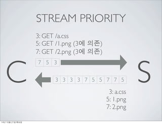 STREAM PRIORITY 
C 7 5 3 
S 
3 3 3 3 7 5 5 7 7 5 3: a.css 
5: 1.png 
7: 2.png 
3: GET /a.css 
5: GET /1.png (3에 의존) 
7: GE...