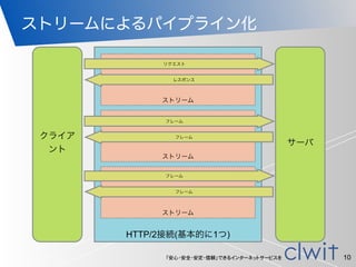 「安心・安全・安定・信頼」できるインターネットサービスを
ストリームによるパイプライン化
10
HTTP/2接続(基本的に1つ)
ストリーム
リクエスト
レスポンス
ストリーム
ストリーム
クライア
ント
サーバ
フレーム
フレーム
フレーム
フレーム
 