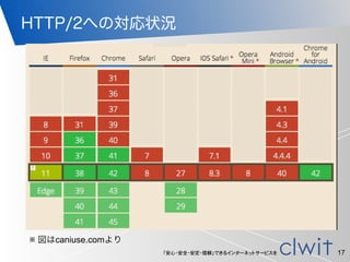 「安心・安全・安定・信頼」できるインターネットサービスを
HTTP/2への対応状況
17
※ 図はcaniuse.comより
 