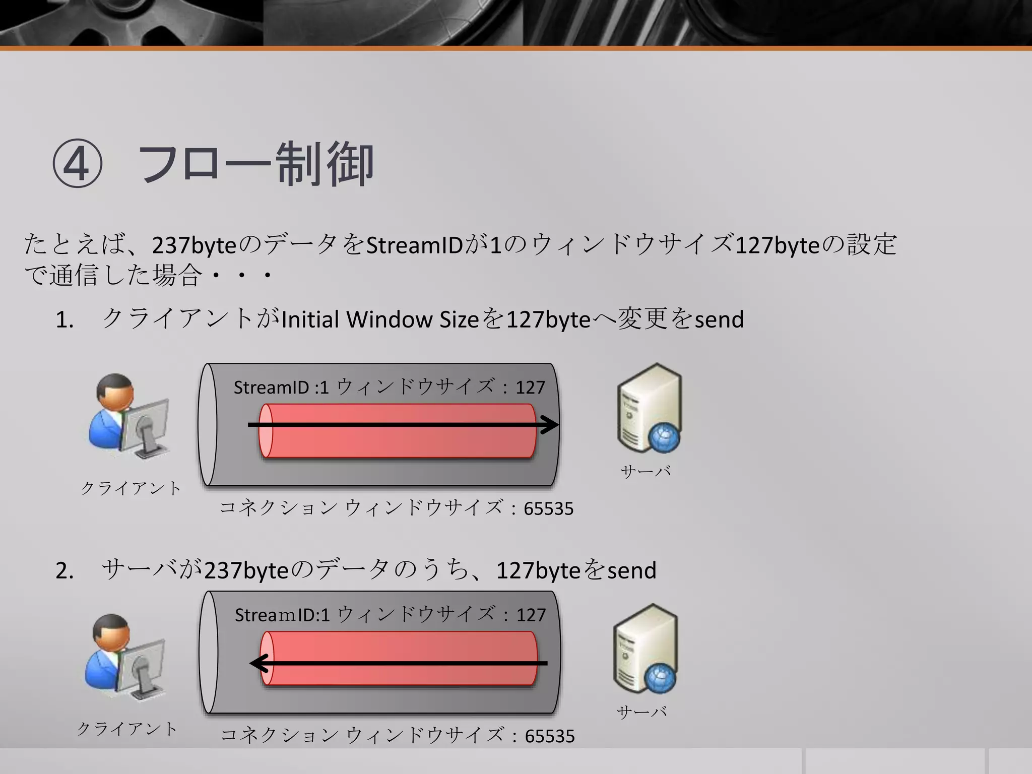 ④ フロー制御
たとえば、237byteのデータをStreamIDが1のウィンドウサイズ127byteの設定
で通信した場合・・・
2. サーバが237byteのデータのうち、127byteをsend
クライアント
サーバ
コネクション ウィンドウサイズ：65535
StreaｍID:1 ウィンドウサイズ：127
1. クライアントがInitial Window Sizeを127byteへ変更をsend
コネクション ウィンドウサイズ：65535
StreamID :1 ウィンドウサイズ：127
クライアント
サーバ
 