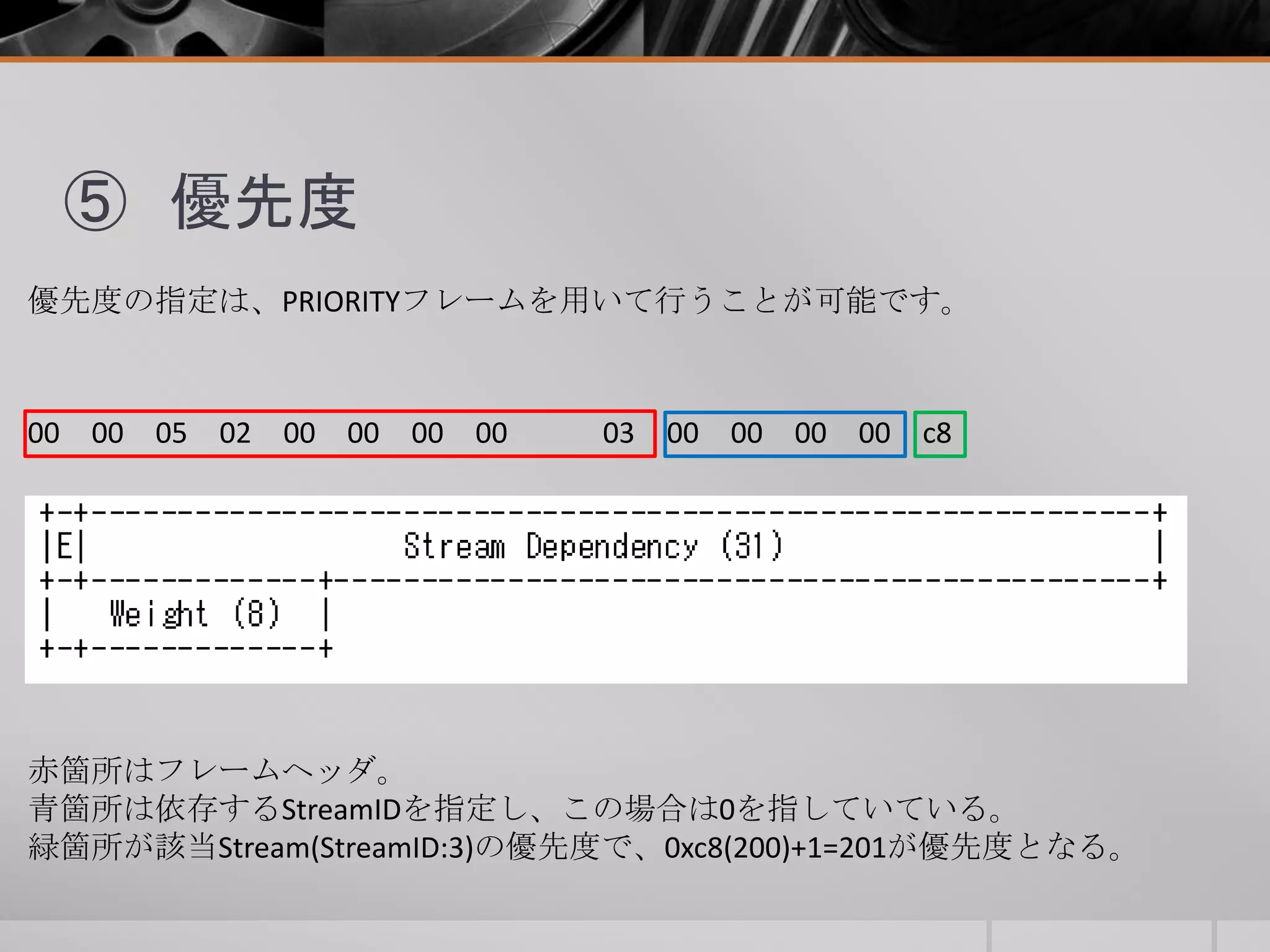⑤ 優先度
優先度の指定は、PRIORITYフレームを用いて行うことが可能です。
00 00 05 02 00 00 00 00 03 00 00 00 00 c8
赤箇所はフレームヘッダ。
青箇所は依存するStreamIDを指定し、この場合は0を指していている。
緑箇所が該当Stream(StreamID:3)の優先度で、0xc8(200)+1=201が優先度となる。
 