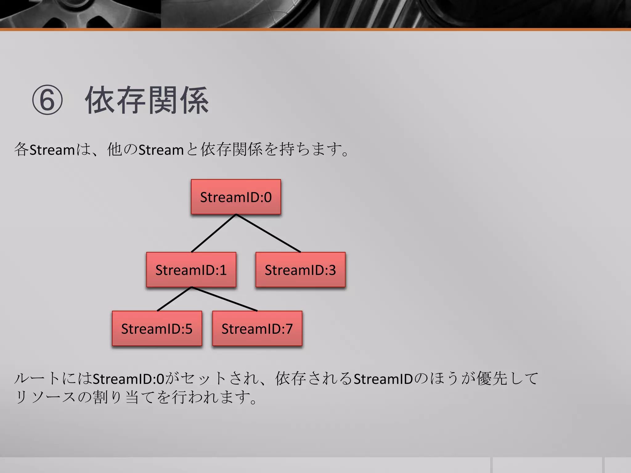 ⑥ 依存関係
各Streamは、他のStreamと依存関係を持ちます。
ルートにはStreamID:0がセットされ、依存されるStreamIDのほうが優先して
リソースの割り当てを行われます。
StreamID:0
StreamID:1 StreamID:3
StreamID:5 StreamID:7
 